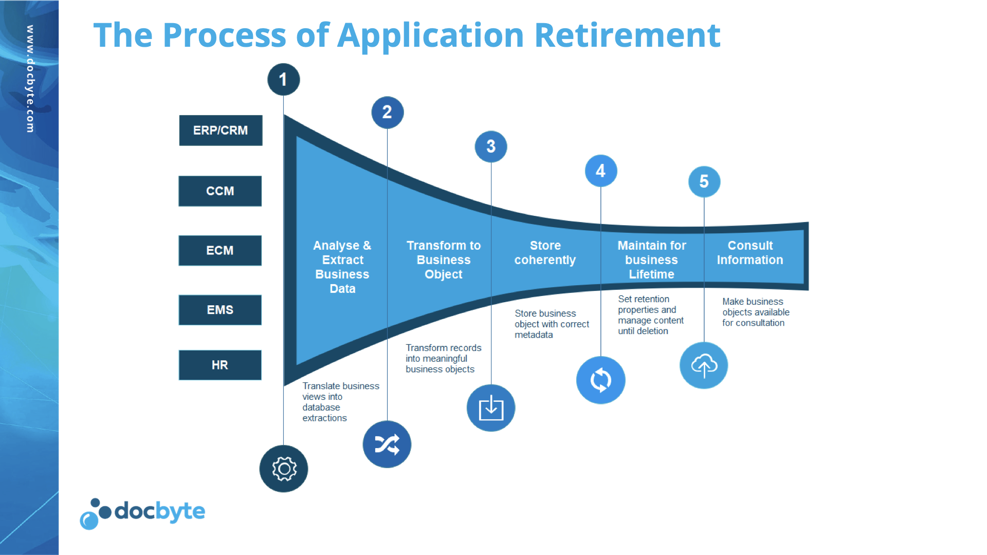 application retirement process