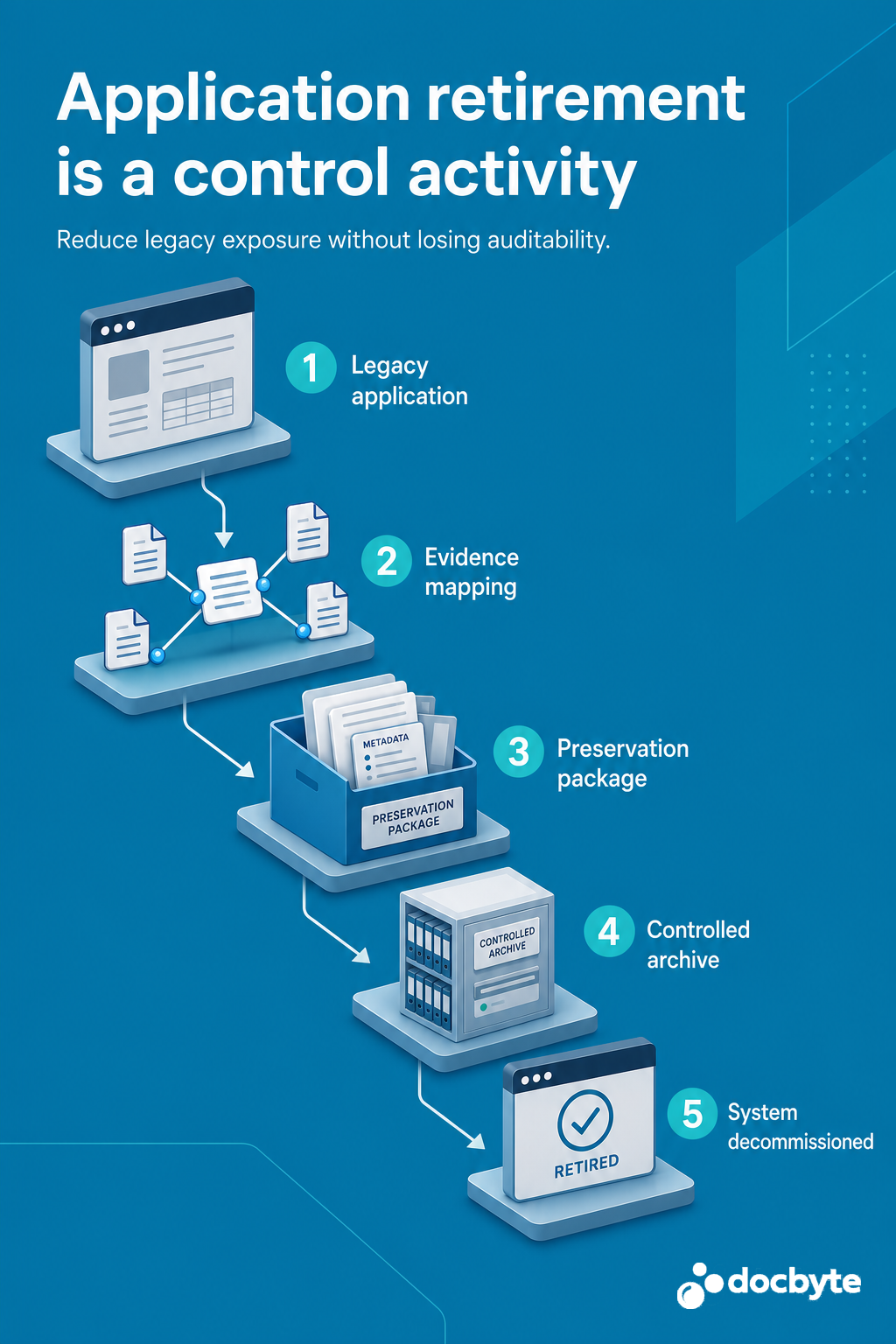 Application Retirement control flow illustration