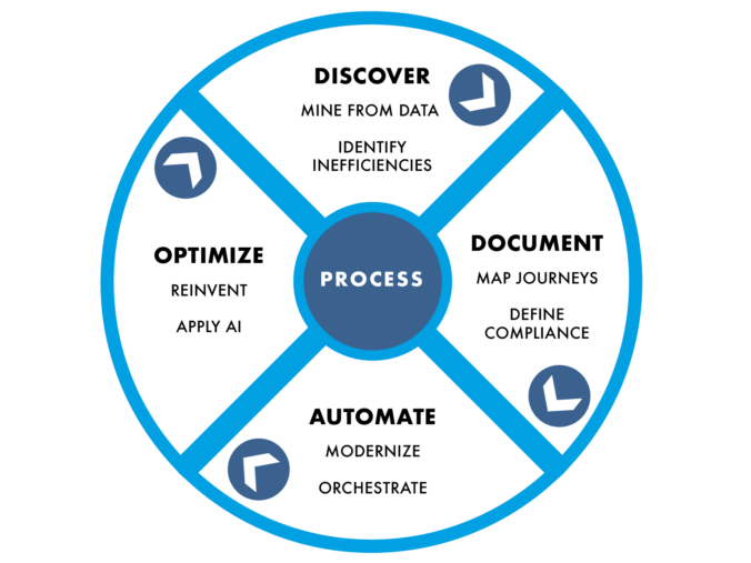 Document Process automation
